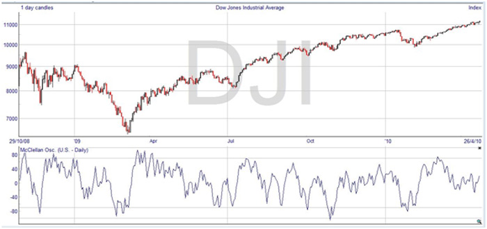 djia-mc-clellan