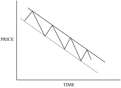 downtrend