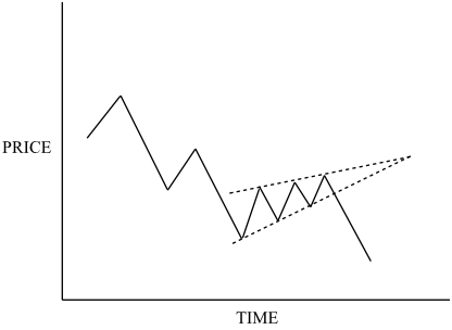 Rising Wedge