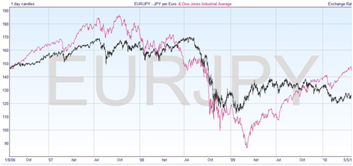 euro-yen