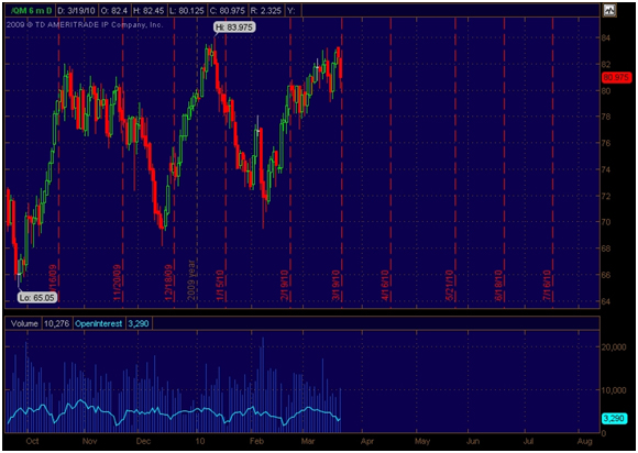 light-sweet-oil-chart