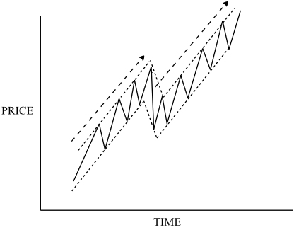 measured-move-upward-trend