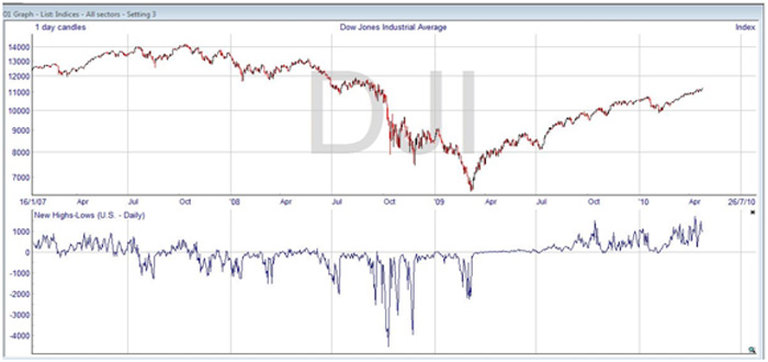 new-highs-new-lows