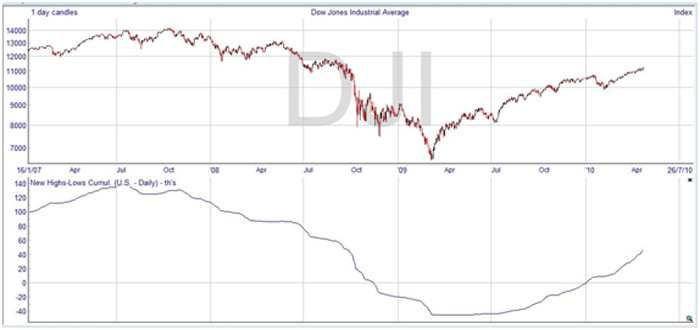 new-highs-new-lows