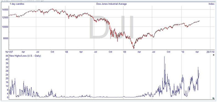 new-highs-new-lows