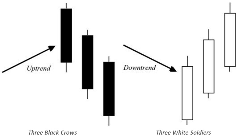 three-black-crows-three-white-soldiers