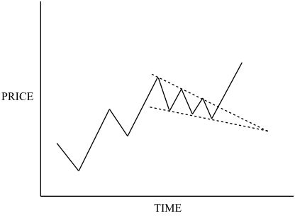 Falling Wedge Formation